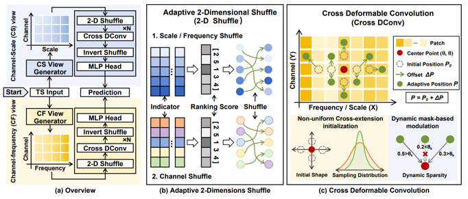 CCD: Capturing Cross-Correlations with Deformable Convolutional Networks for Multivariate Time Series Forecasting
