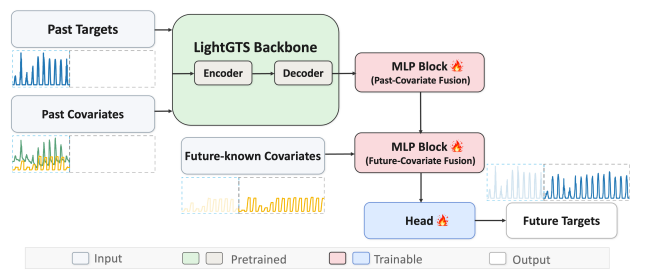 LightGTS-Cov: Covariate-Enhanced Time Series Forecasting