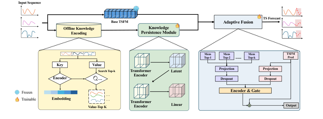 MEMTS: Internalizing Domain Knowledge via Parameterized Memory for Retrieval-Free Domain Adaptation of Time Series Foundation Models